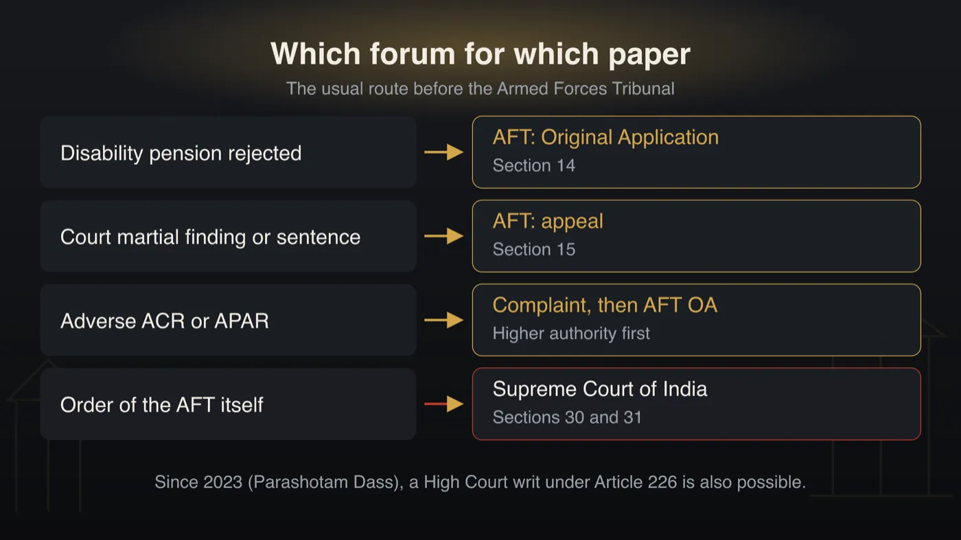 Table of four common papers and where each goes. A rejected disability pension goes to the Armed Forces Tribunal as an Original Application under Section 14. A court martial finding or sentence goes to the Tribunal as an appeal under Section 15. An adverse ACR or APAR needs a complaint first, then an Original Application. An order of the Tribunal itself goes to the Supreme Court under Sections 30 and 31. Since Parashotam Dass in 2023, a High Court writ under Article 226 is also maintainable.