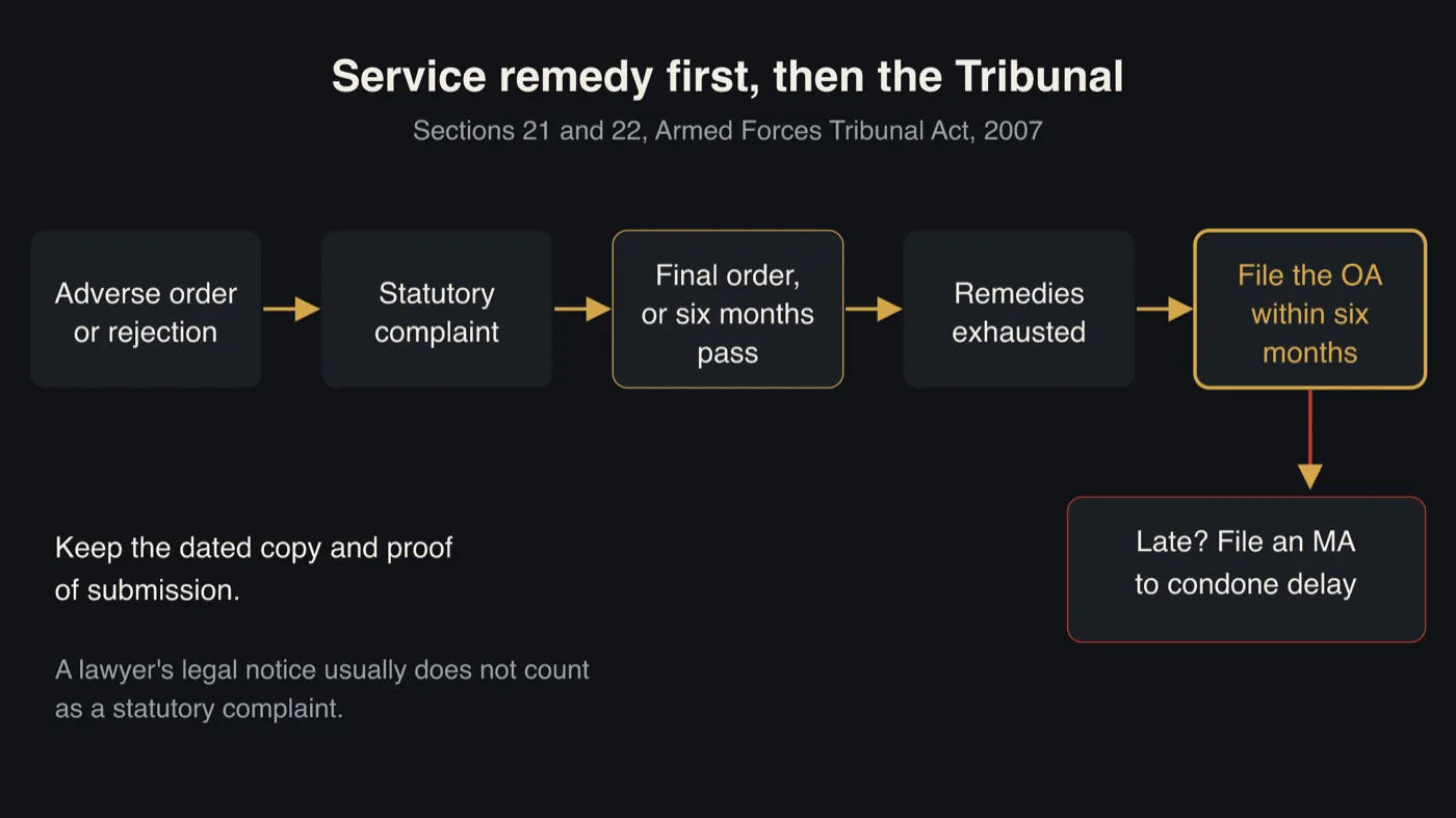 Flowchart: an adverse order or rejection leads to a statutory complaint or appeal under the Army, Navy or Air Force Act; remedies are treated as exhausted when a final order rejects it or six months pass without one (Section 21); the Original Application must then be filed within six months (Section 22). If late, file a Miscellaneous Application asking the Tribunal to condone delay. A lawyer's legal notice usually does not count as a statutory complaint.