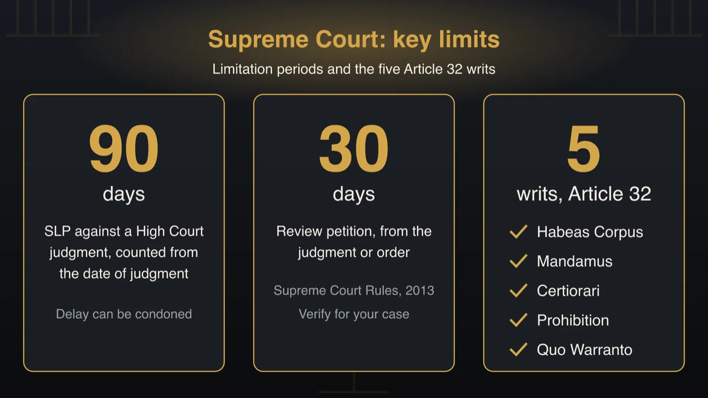 Infographic: an SLP against a High Court judgment must be filed within 90 days of the judgment, and delay can be condoned. A review petition is due within 30 days of the judgment or order under the Supreme Court Rules, 2013 (verify for your case). Article 32 offers 5 writs: Habeas Corpus, Mandamus, Certiorari, Prohibition and Quo Warranto.