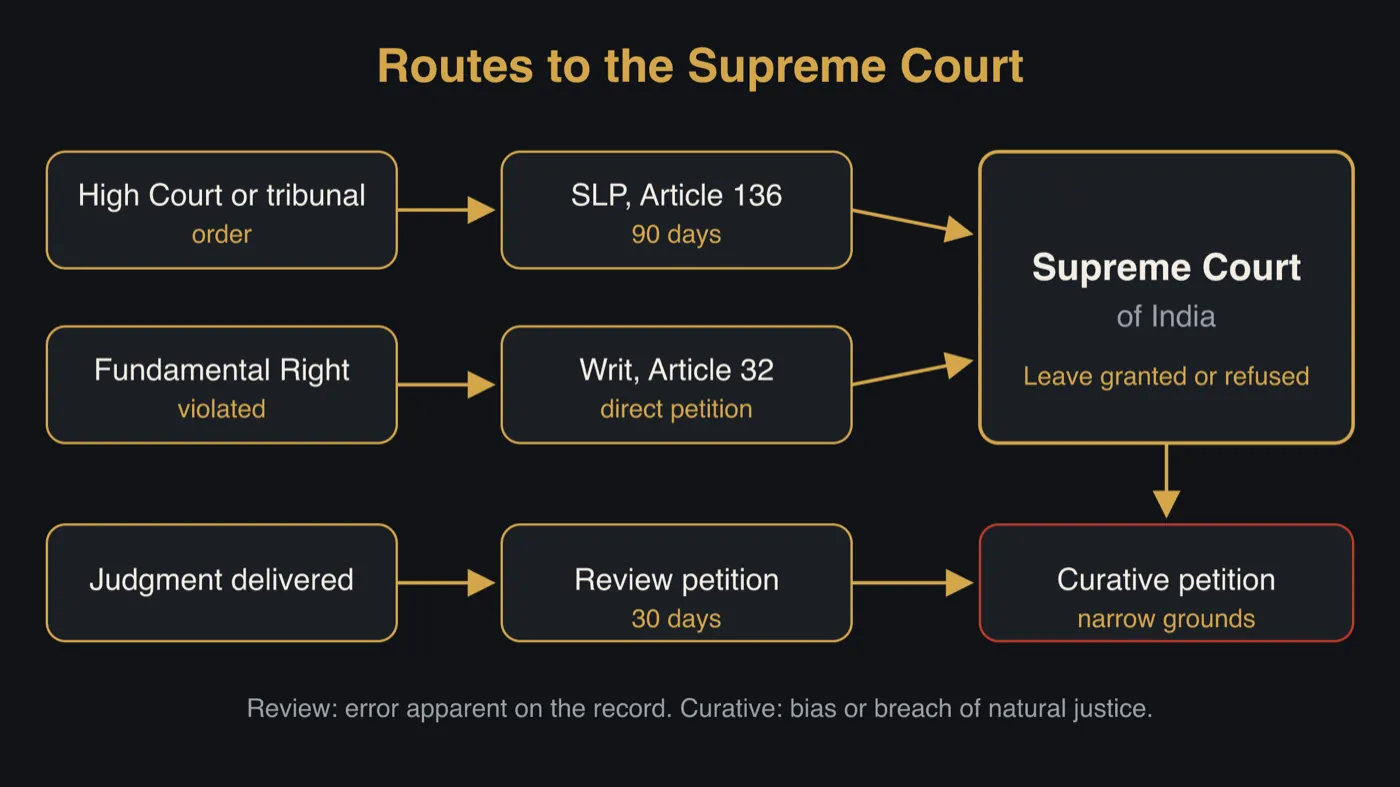 Diagram: a High Court or tribunal order goes to the Supreme Court by SLP under Article 136 within 90 days; a violated Fundamental Right goes directly by writ under Article 32; after a judgment, a review petition within 30 days may be followed by a curative petition on narrow grounds such as bias or breach of natural justice.