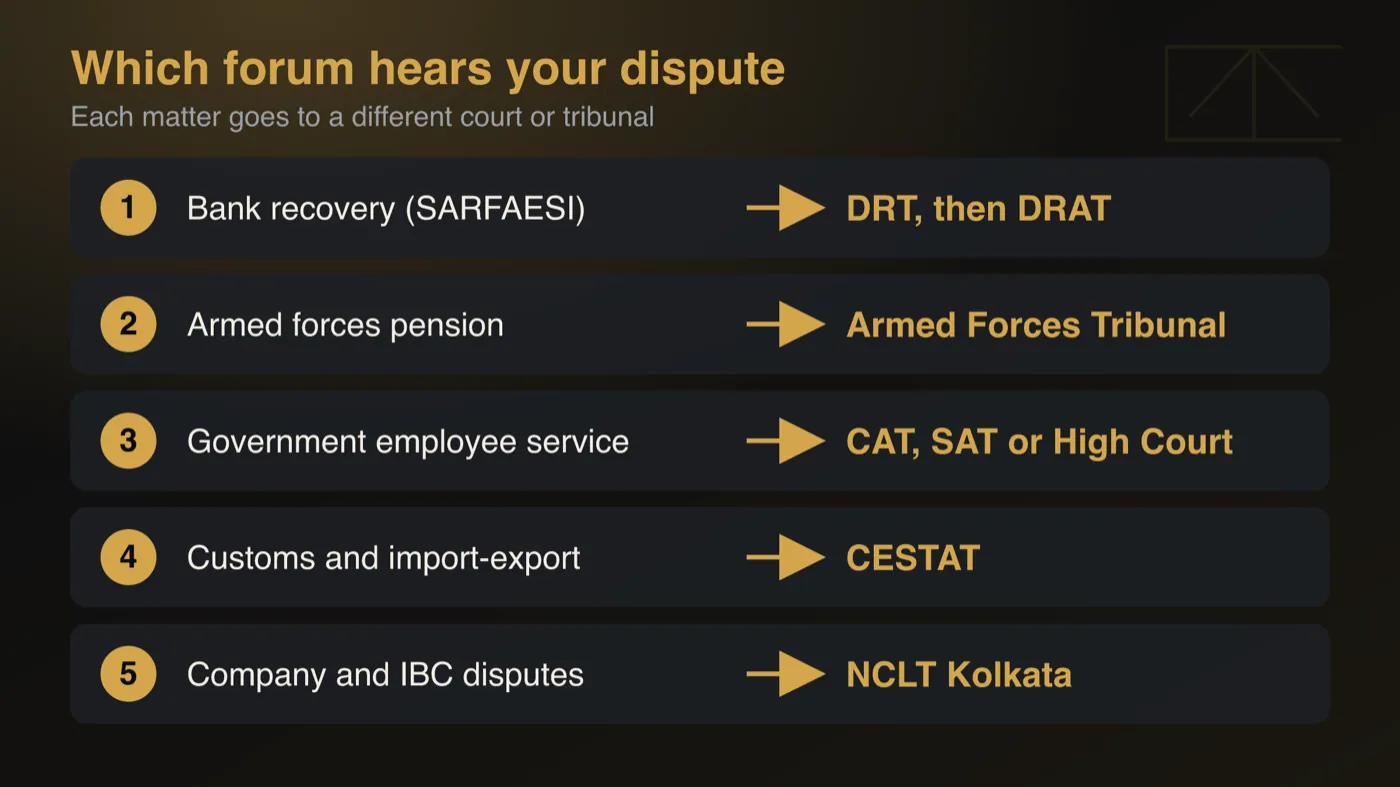 Five matters and their forums: bank recovery under SARFAESI goes to the DRT then the DRAT; armed forces pension to the Armed Forces Tribunal; government employee service to CAT, SAT or the High Court; customs and import-export to CESTAT; company and IBC disputes to NCLT Kolkata.