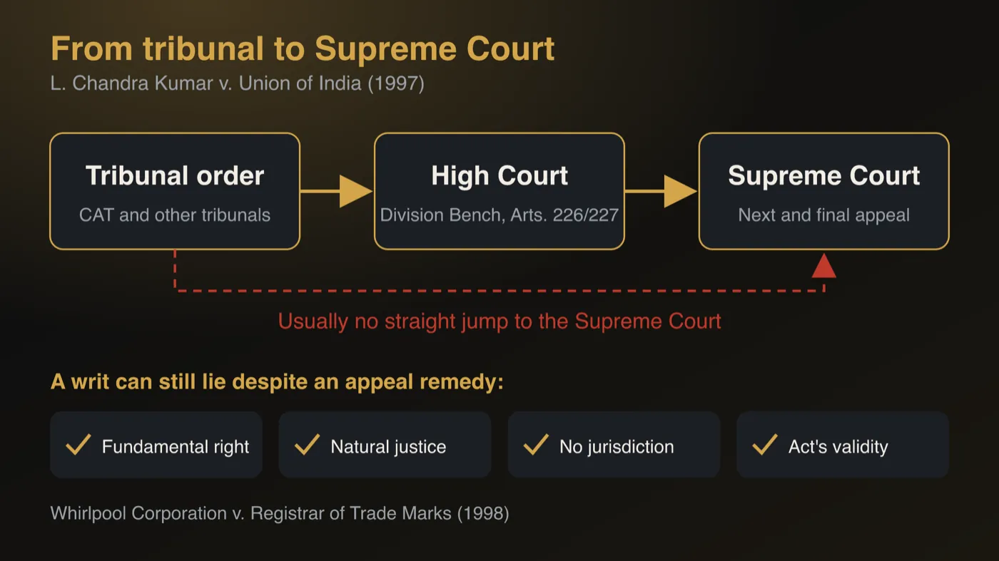 A tribunal order is challenged before a Division Bench of the High Court under Articles 226 and 227, then the Supreme Court; a litigant usually cannot go straight to the Supreme Court. A writ can still lie despite an appeal remedy for fundamental rights, natural justice breach, no jurisdiction or an Act's validity.
