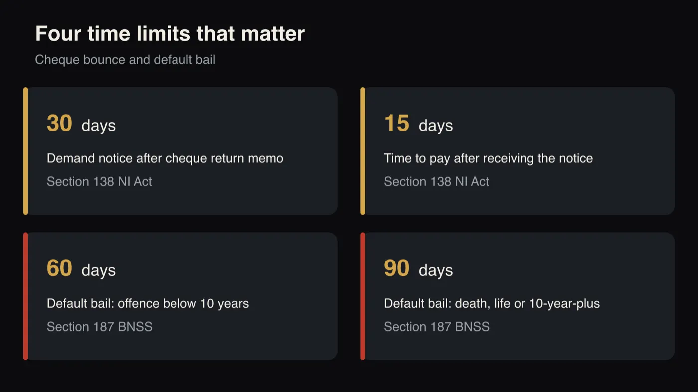 Four cards show the key time limits: 30 days for the demand notice after the cheque return memo under Section 138 NI Act; 15 days for the drawer to pay after receiving the notice; 60 days of default bail where the offence is punishable below 10 years; and 90 days of default bail for death, life or 10-year-plus offences, both under Section 187 BNSS.