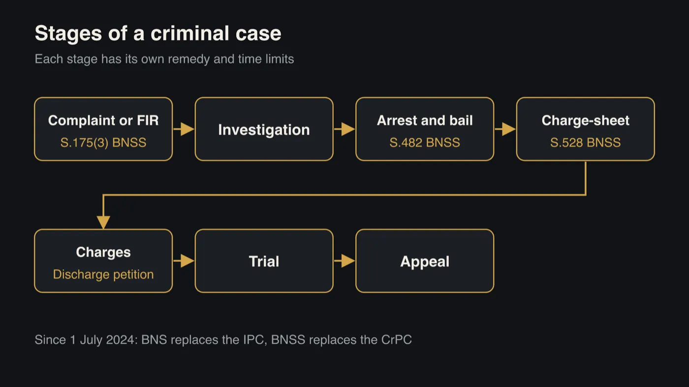 Flow of seven stages: complaint or FIR (Section 175(3) BNSS where police do not act), investigation, arrest and bail (Section 482 BNSS), charge-sheet (quashing under Section 528 BNSS), charges (discharge petition), trial and appeal.