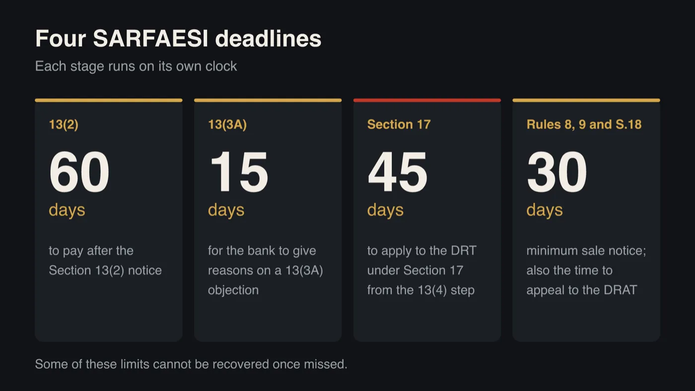 Four cards show the deadlines: 60 days to pay after the Section 13(2) notice, 15 days for the bank to give reasons on a 13(3A) objection, 45 days to apply to the DRT under Section 17 from the 13(4) step, and 30 days minimum sale notice, which is also the time to appeal to the DRAT.