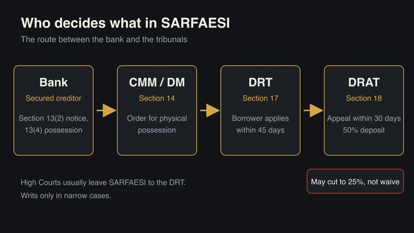 A route from the bank (Section 13(2) notice and 13(4) possession) to the CMM or DM for a Section 14 physical possession order, then the DRT under Section 17 within 45 days, then the DRAT under Section 18 within 30 days with a 50% deposit that may be reduced to 25% but not waived. High Courts usually leave SARFAESI to the DRT.