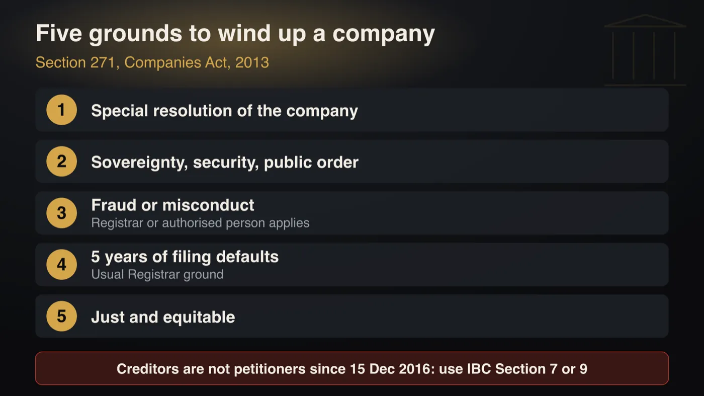 Infographic of the five grounds for winding up a company under Section 271 of the Companies Act, 2013: special resolution of the company; acts against sovereignty, security or public order; fraud or misconduct (Registrar or authorised person applies); five years of filing defaults (usual Registrar ground); and just and equitable. A note says creditors are not petitioners since 15 December 2016 and should use IBC Section 7 or 9.