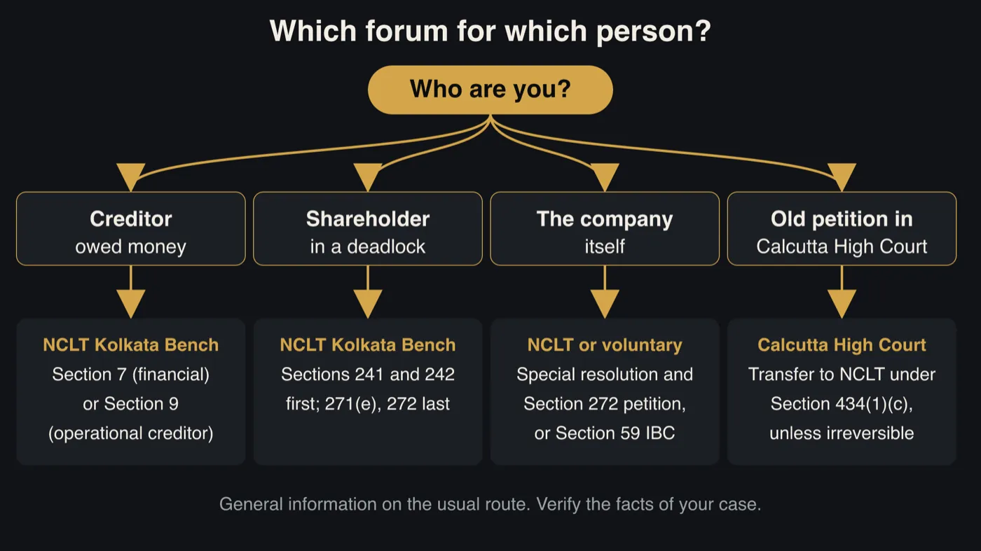 Decision tree asking who you are. A creditor owed money goes to the NCLT Kolkata Bench under IBC Section 7 (financial creditor) or Section 9 (operational creditor). A shareholder in a deadlock goes to the NCLT, using Sections 241 and 242 first, with Sections 271(e) and 272 as a last resort. The company itself uses a special resolution and Section 272 petition, or voluntary liquidation under Section 59 IBC. An old petition in the Calcutta High Court can be transferred to NCLT under Section 434(1)(c) unless it has reached an irreversible stage.
