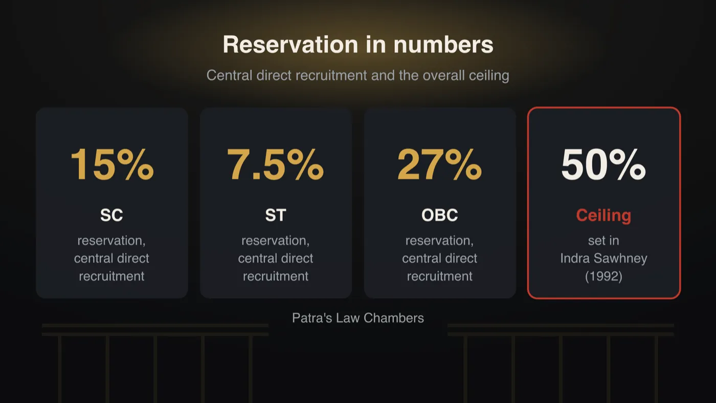Infographic of four figures: SC reservation 15 percent, ST reservation 7.5 percent and OBC reservation 27 percent in central direct recruitment, and a 50 percent ceiling set in Indra Sawhney (1992).