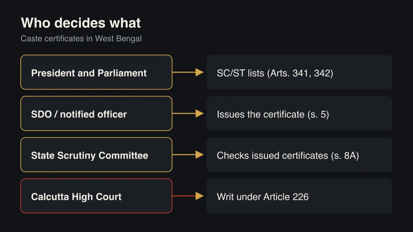 Diagram of four authorities and their roles: the President and Parliament decide the SC and ST lists under Articles 341 and 342; the SDO or notified officer issues the certificate under section 5; the State Scrutiny Committee checks issued certificates under section 8A; the Calcutta High Court hears a writ under Article 226.