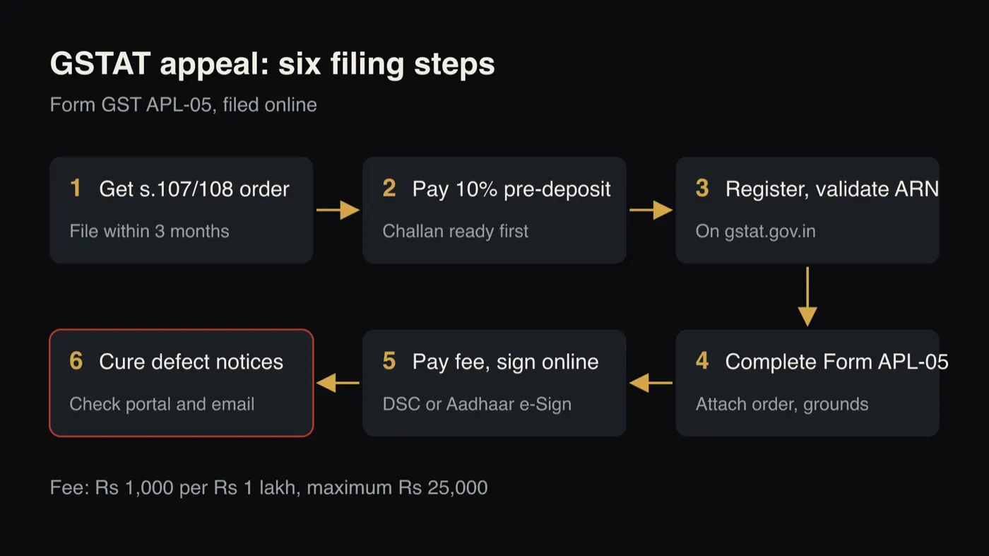 Flowchart of six steps for filing a GSTAT second appeal: get the order, pay the pre-deposit, register and validate the ARN, complete Form APL-05, pay the fee and sign, then cure defect notices.