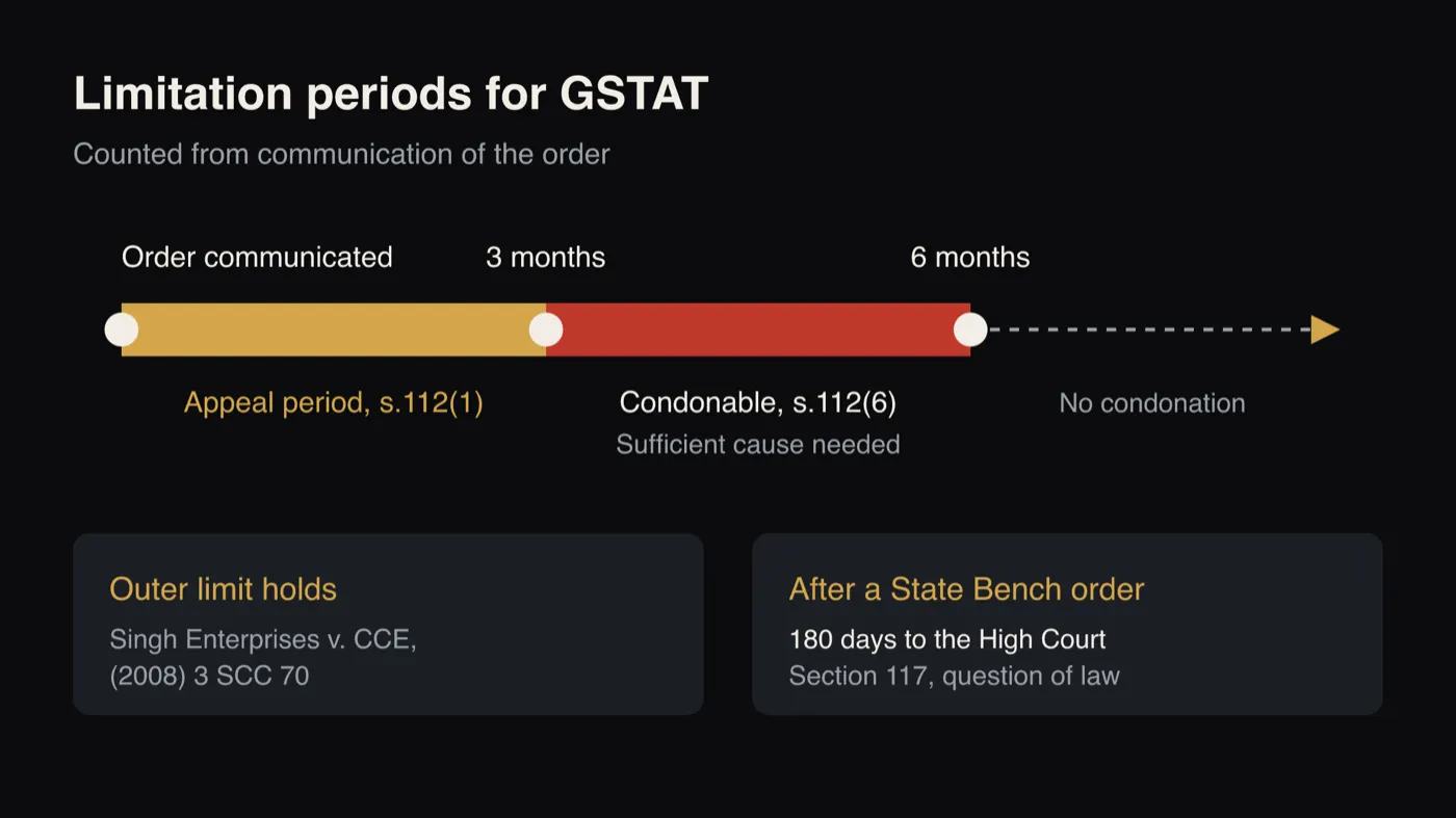 Timeline showing 3 months from communication of the order to appeal, a further 3 months condonable for sufficient cause, and 180 days to reach the High Court from a State Bench order.