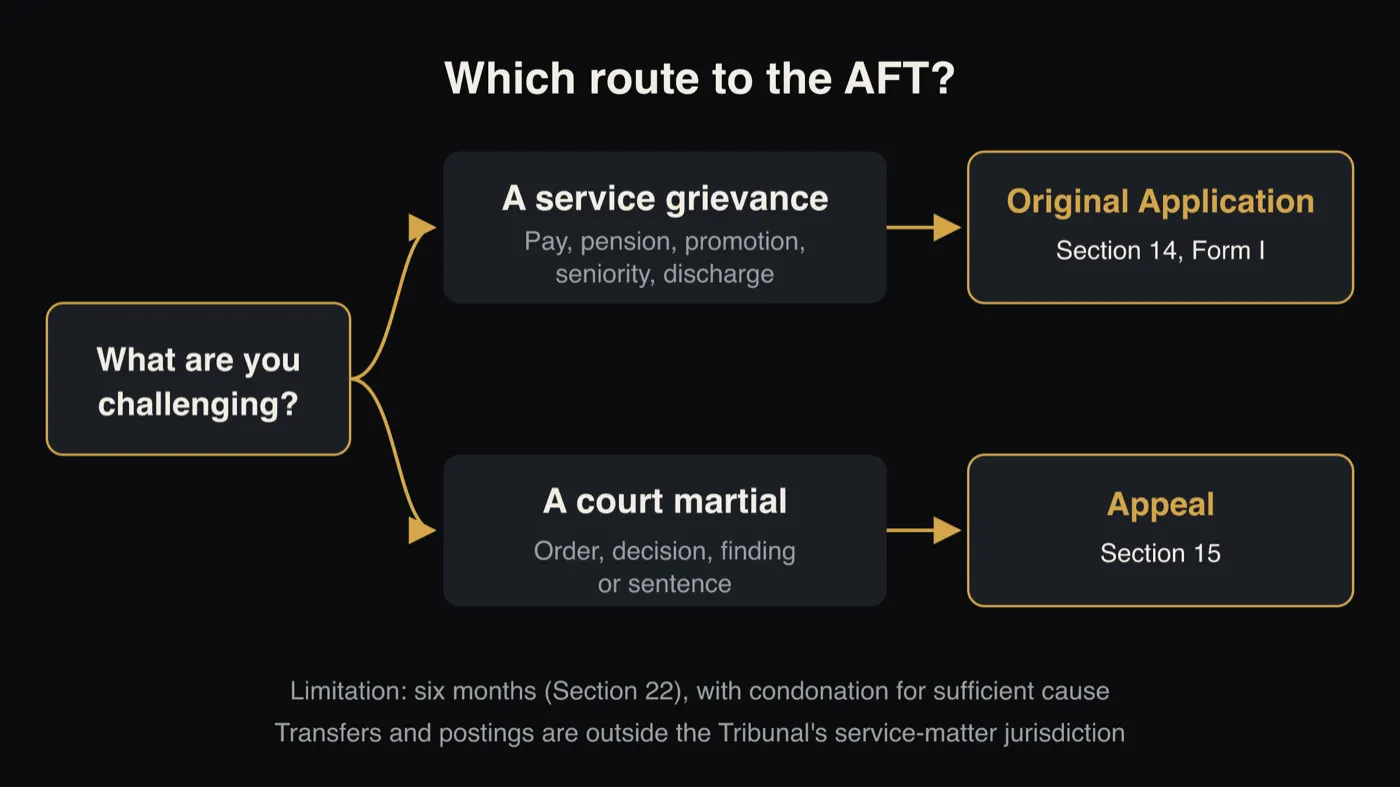Flowchart: a service grievance goes to an Original Application under Section 14 on Form I; a court martial order goes to an appeal under Section 15.