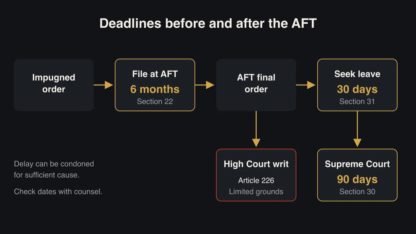 Timeline: file the AFT application within six months under Section 22, receive the AFT final order, seek leave within 30 days under Section 31, then appeal to the Supreme Court within 90 days under Section 30, or consider an Article 226 writ.