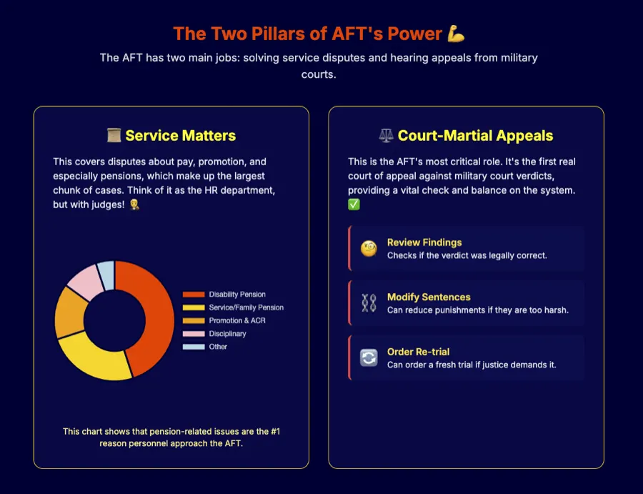 Infographic of the two pillars of the AFT's power: service matters with a pie chart of pension and other disputes, and court martial appeals