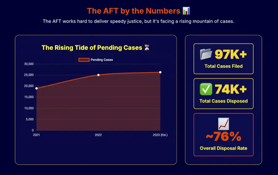 Infographic on the AFT by the numbers with a line chart of pending cases from 2021 to 2023